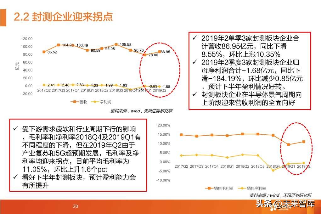 半导体封测行业深度研究报告（64页PPT）