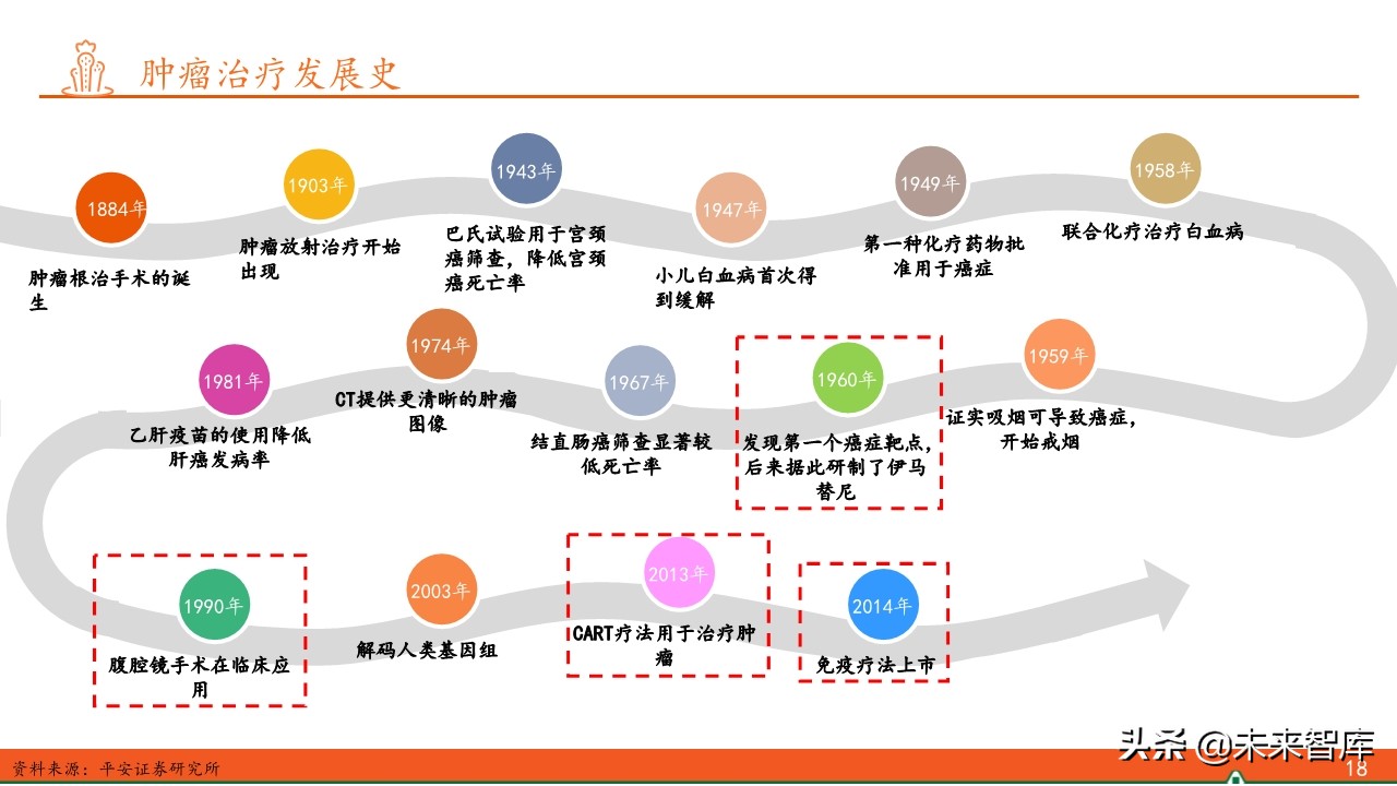 抗肿瘤靶向药物全景图：百年抗癌，任重道远