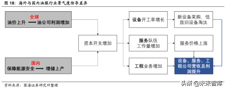油服行业深度报告：油气开发热火朝天，油价波动不改景气