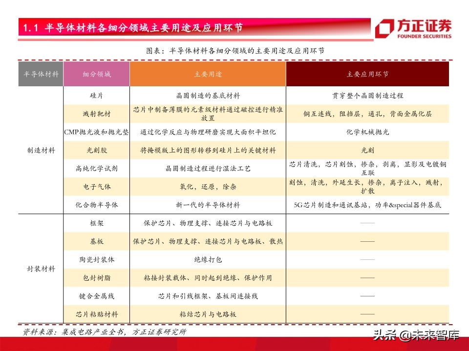 半导体材料行业深度研究：景气开启，设备先行，材料接力