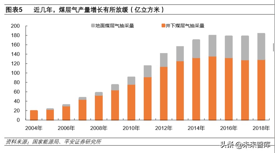 煤炭行业专题报告：煤层气，伴生清洁能源，多增多补助力增产