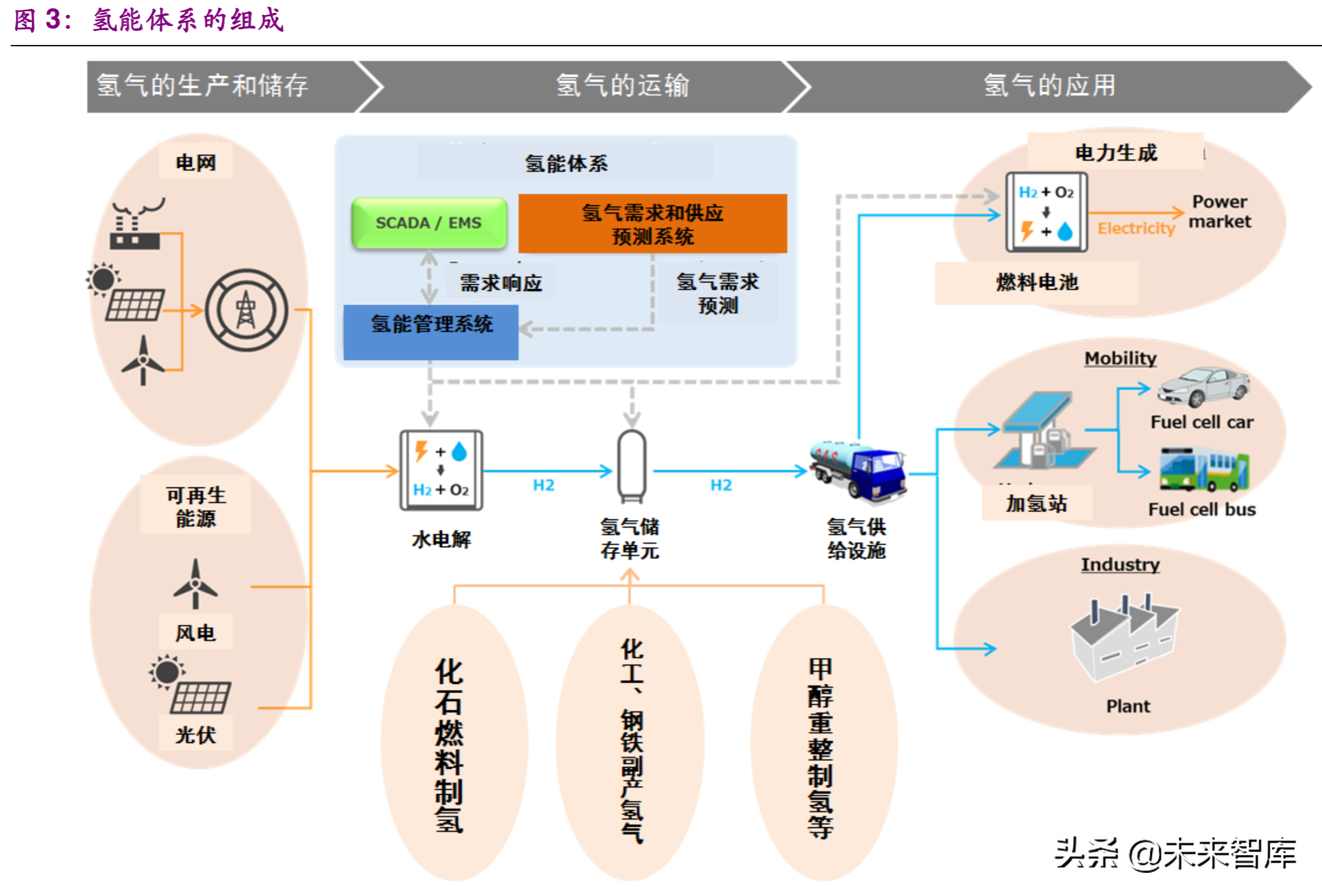 燃料电池行业深度研究报告：氢来源的最优选择