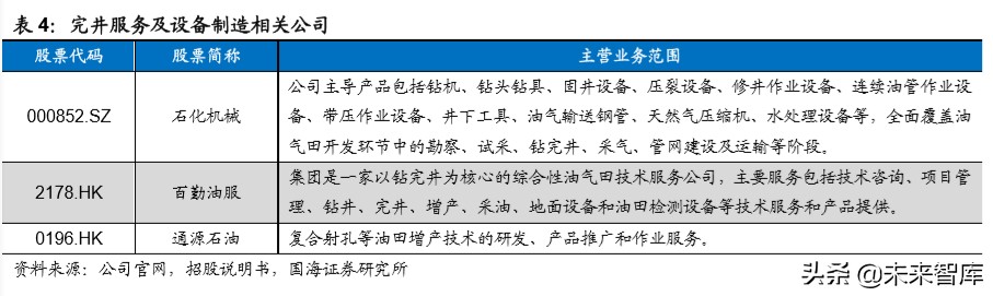 油服行业深度报告：油气开发热火朝天，油价波动不改景气