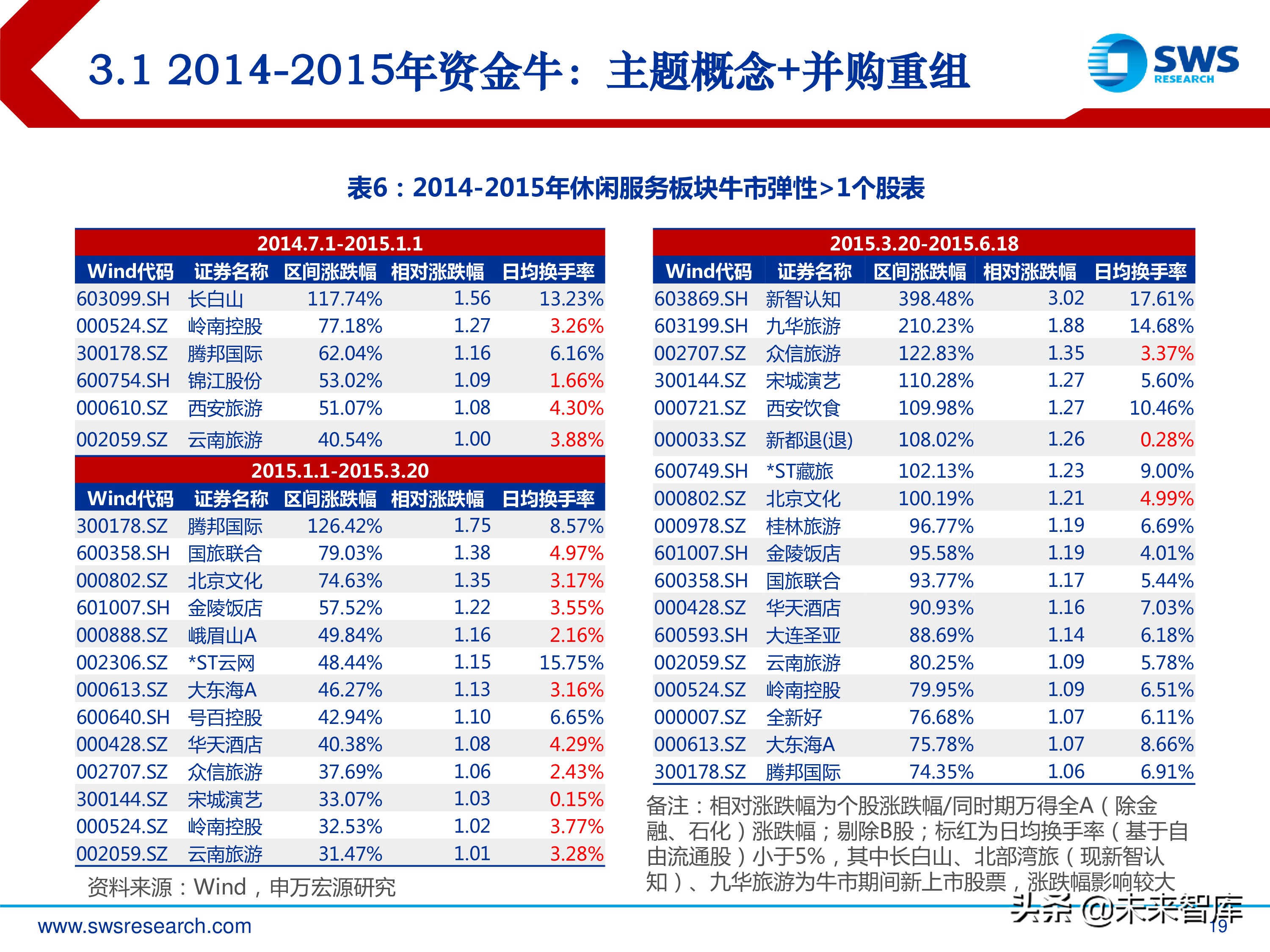 旅游休闲服务行业研究：2000-2018年行业全景复盘（35页ppt）