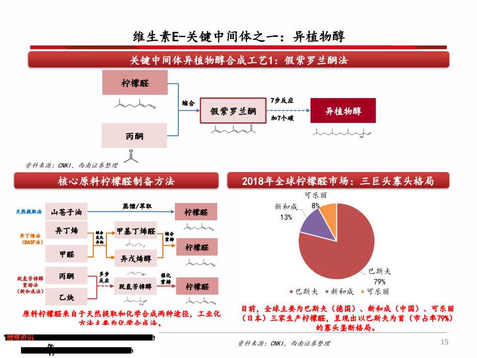 维生素产业链深度分析（71页PPT）