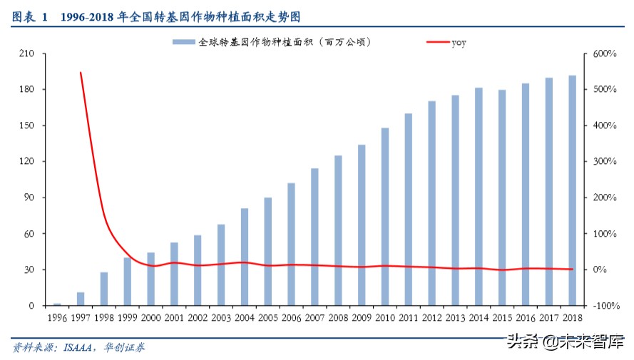 种业专题报告：转基因玉米商业化渐近，龙头公司共享行业扩容