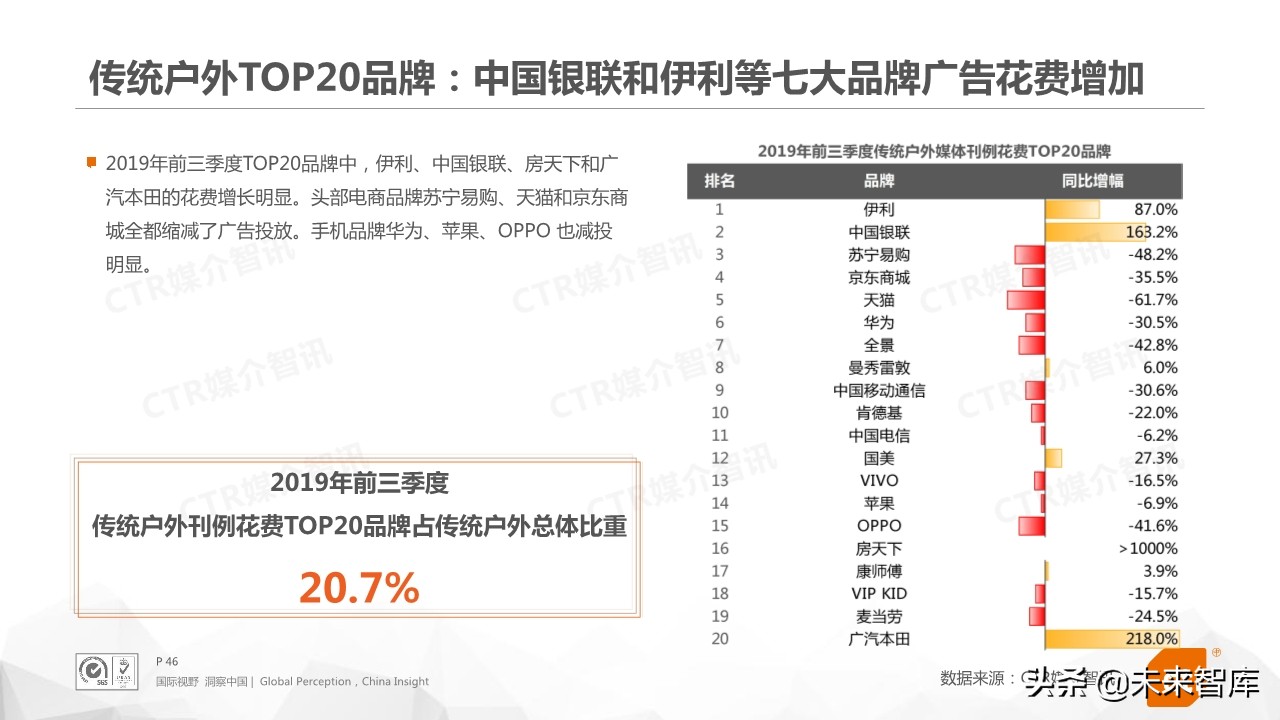 2019年前三季度中国广告市场回顾（76页PPT）