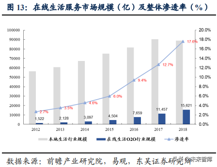 美团点评：吃喝玩乐全一条龙，构建O2O生态闭环