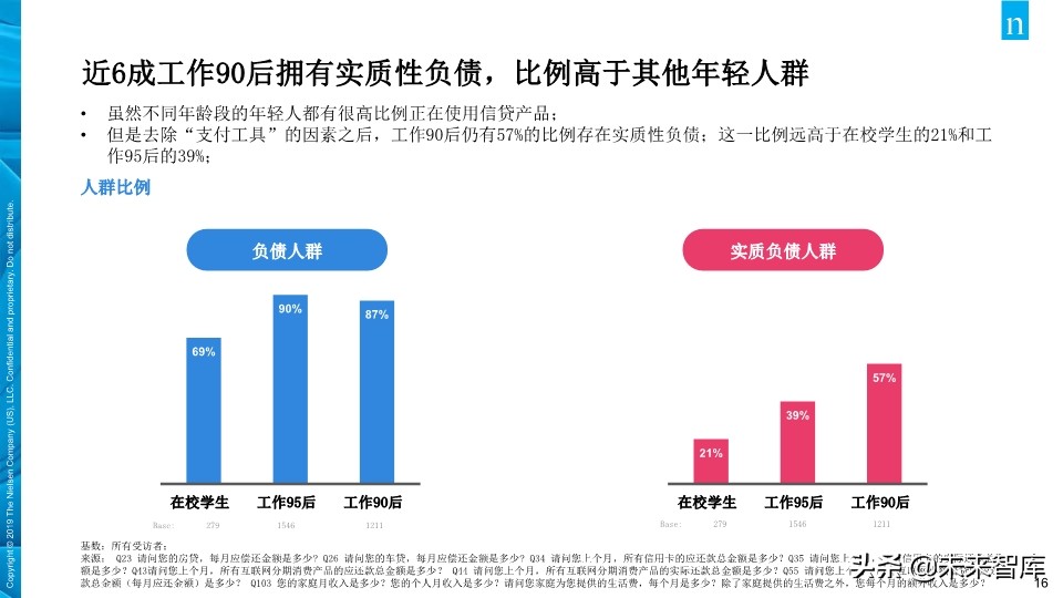 尼尔森中国年轻人负债状况报告2019