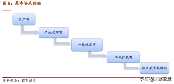 生鲜产业链：菜市场行业深度研究报告