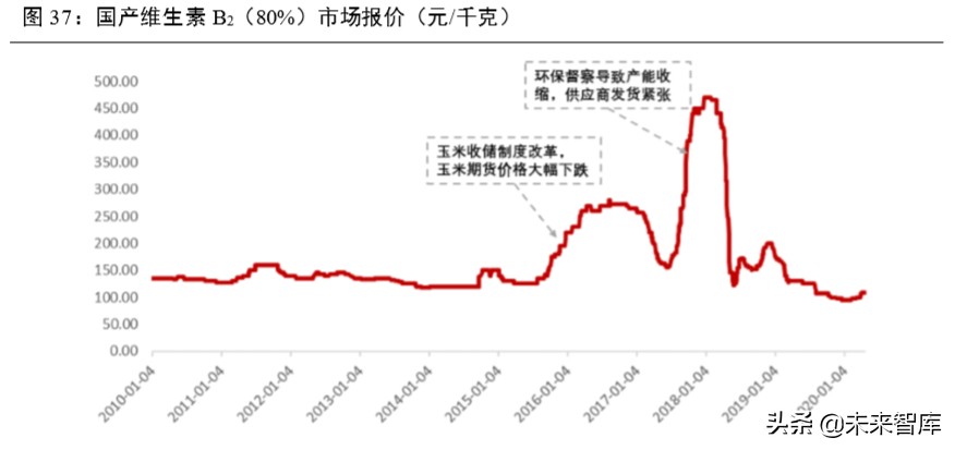 维生素行业深度报告：13个主要维生素品种生产工艺与市场格局解析