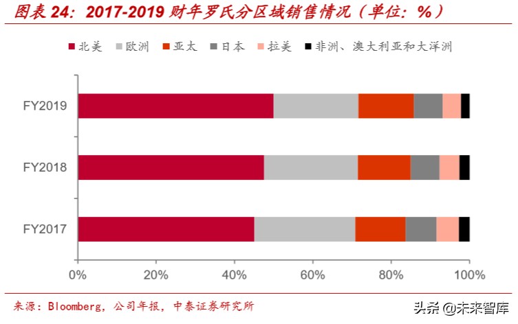 医药生物专题报告：辉瑞、强生等医药巨头2019财报全解