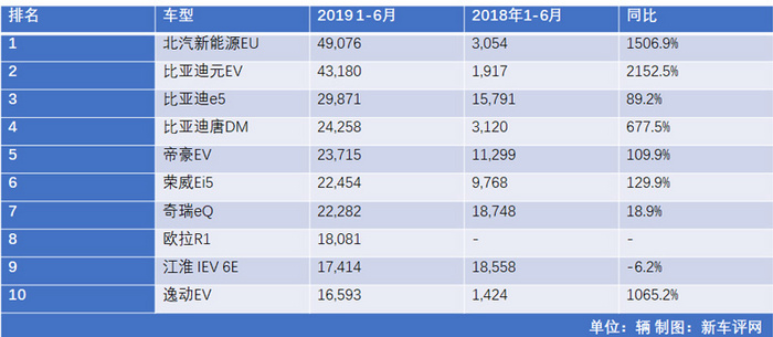 比亚迪依旧领衔 上半年国产新能源车销量盘点