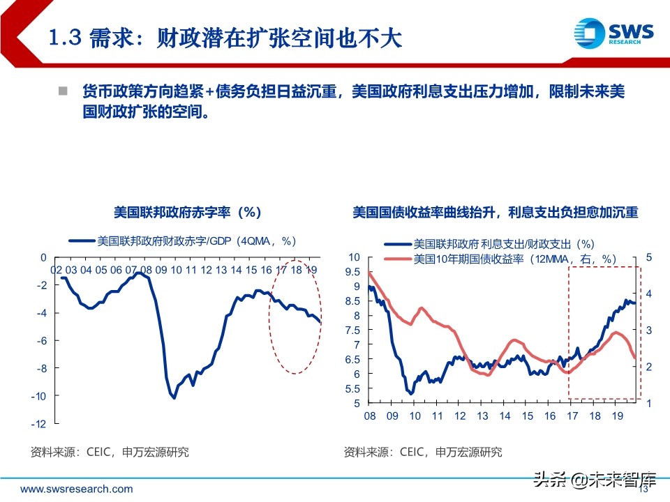 2020年宏观经济展望：求索大国转型，道、势、策（110页）
