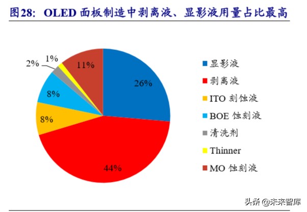 新材料专题报告之湿电子化学品行业深度研究