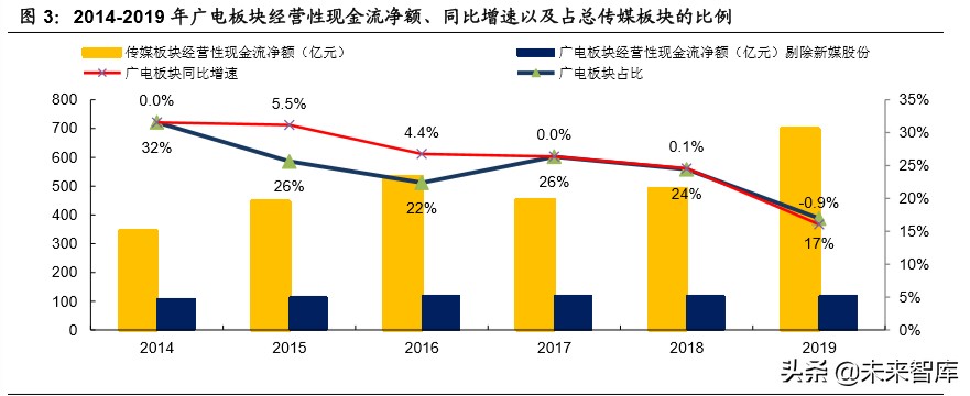 傳媒行業深度報告：回看五年年報，再看2020年中期文化傳媒策略