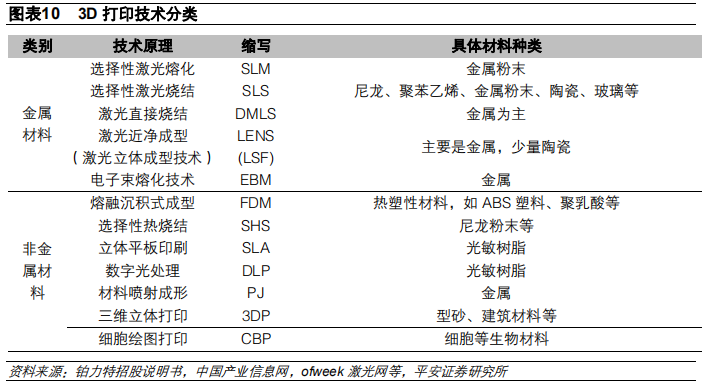 3D打印行业及其产业链全景解析（58页）