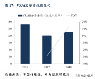 5G助力VR/AR崛起，产业链相关机遇分析（80页）