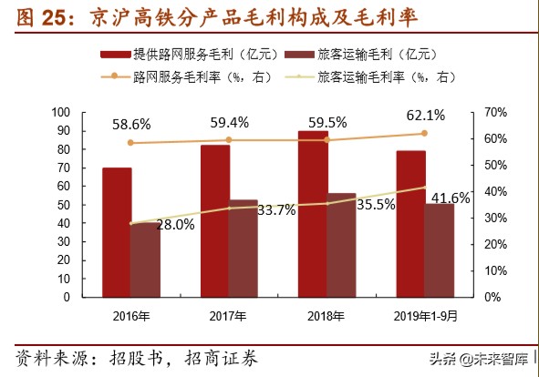 京沪高铁深度报告：坐拥百亿现金，加速铁路资产证券化