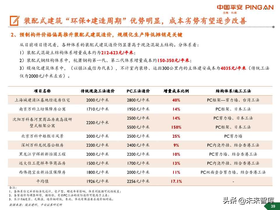 装配式建筑行业全景图