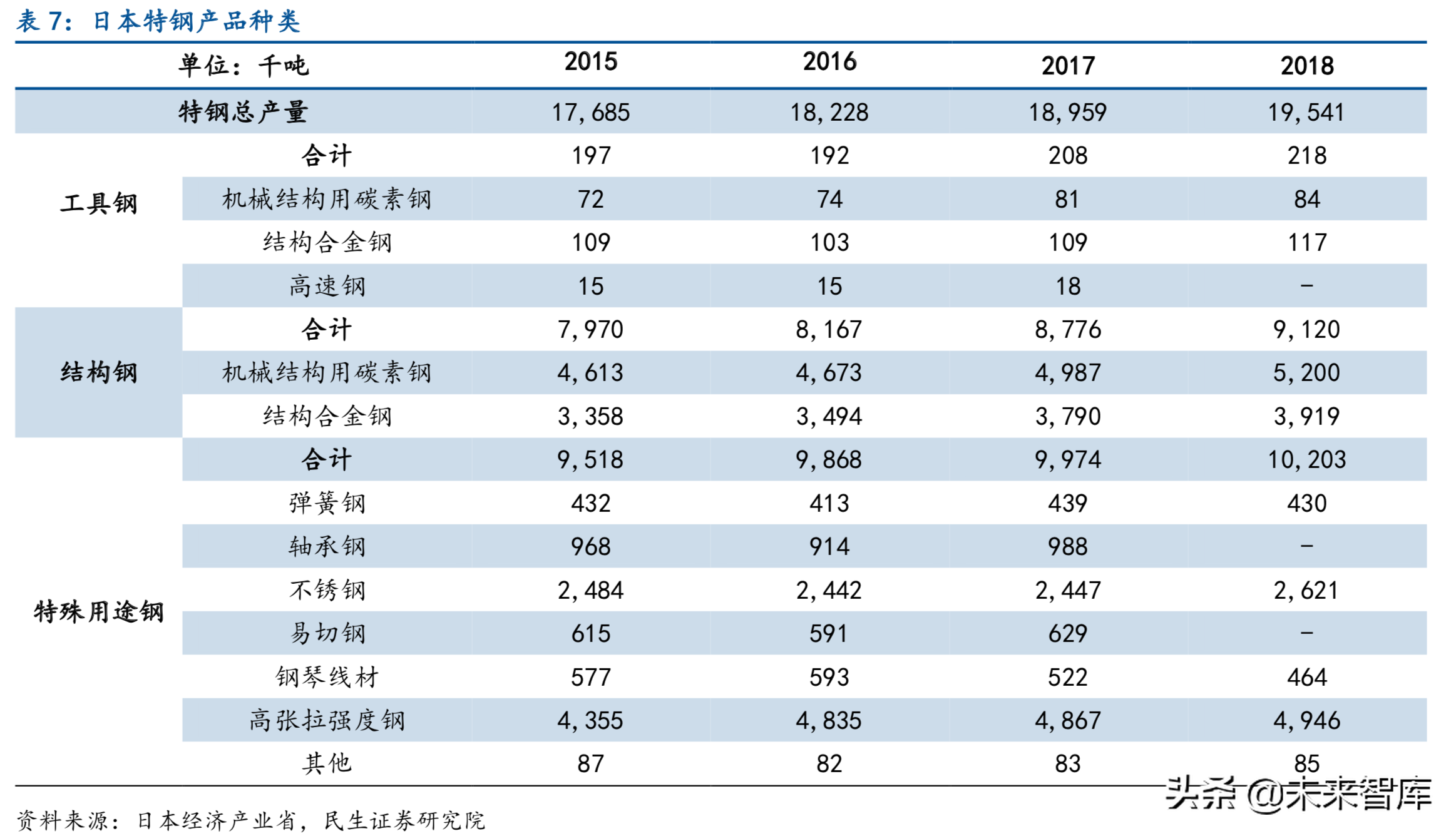 特种钢铁行业深度报告：特钢支撑高端制造，高端特钢发展空间广阔