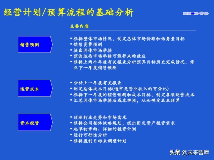 经营计划和预算体系、案例、模版