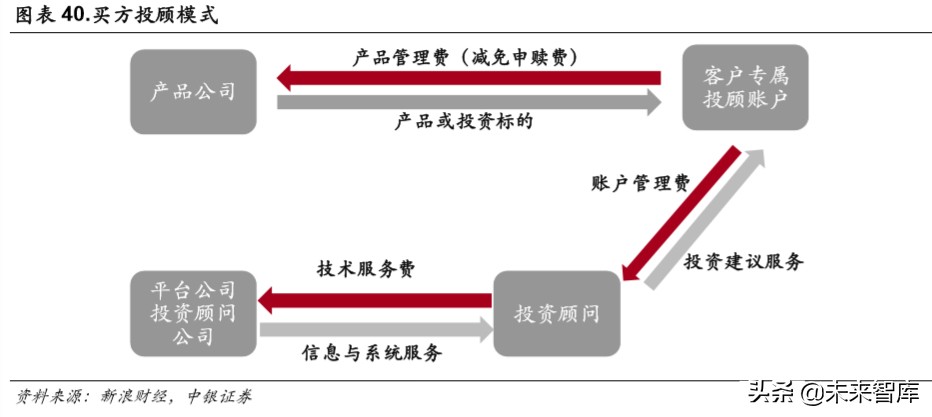 华泰证券深度解析：秣马厉兵深耕财管，基金投顾御风而行