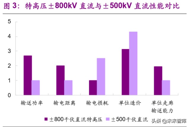 新基建专题报告：特高压，加速电力传输的超级动脉