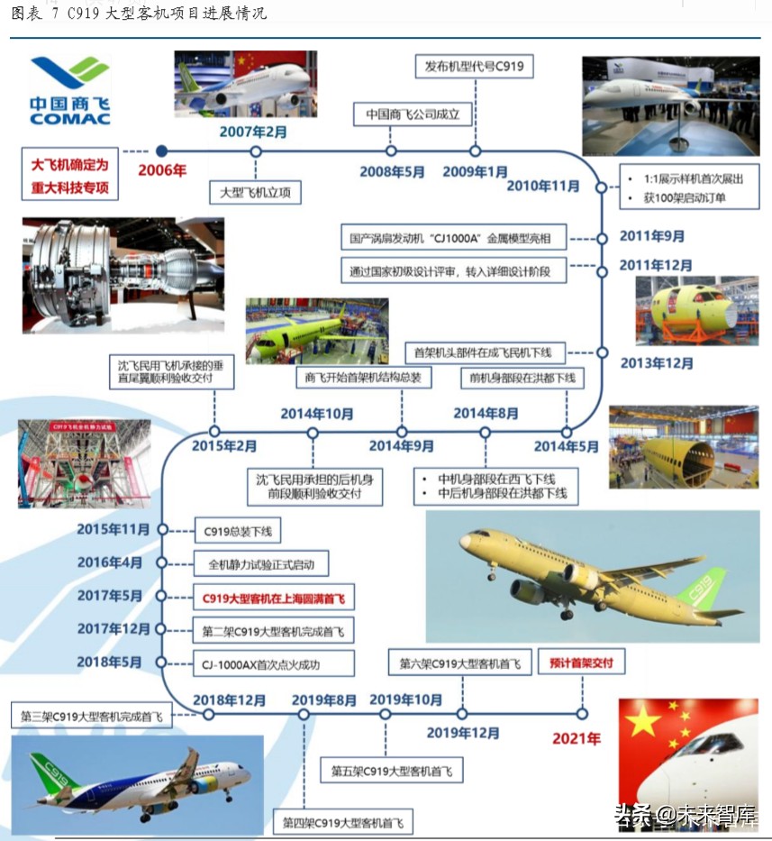 大飞机C919产业链深度分析：大国重器，因大而生
