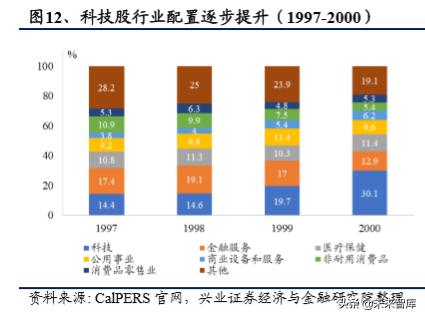 美国养老体系及养老资金投资研究（下篇）
