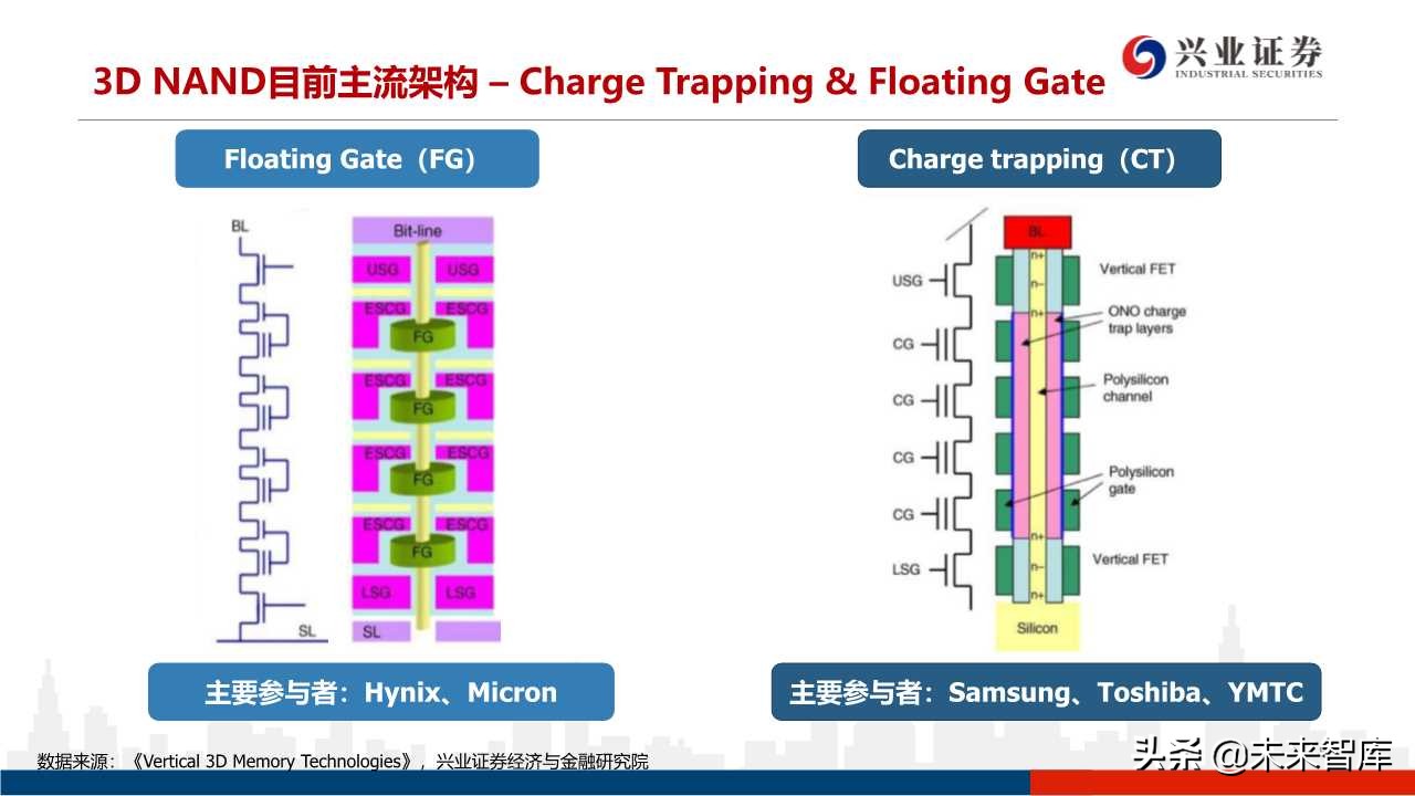 存储器行业专题研究：3D NAND技术演进及产业格局