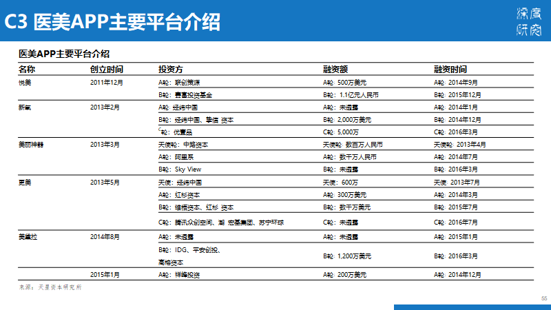 医疗美容行业产业链及市场竞争（84页PPT）