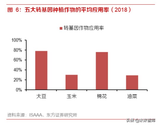 农业行业深度报告：转基因迈步，种业市场扩容可期