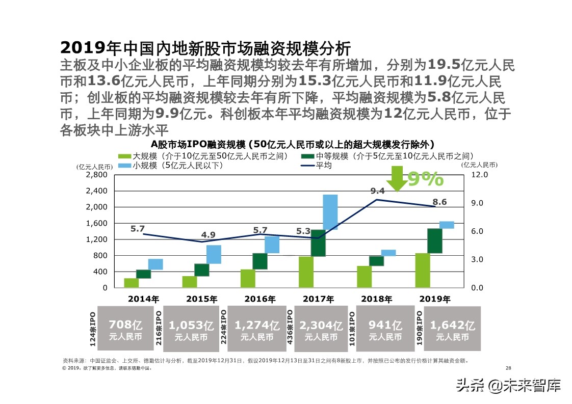 德勤中国內地及香港IPO市场分析：2019年回顾与2020年前景展望