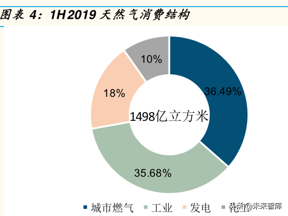 2019年天然气市场回顾与展望