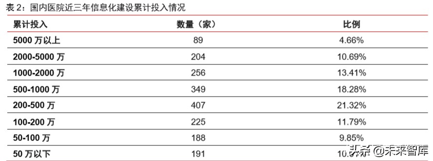 医疗信息化专题报告：政策、市场、格局、方向