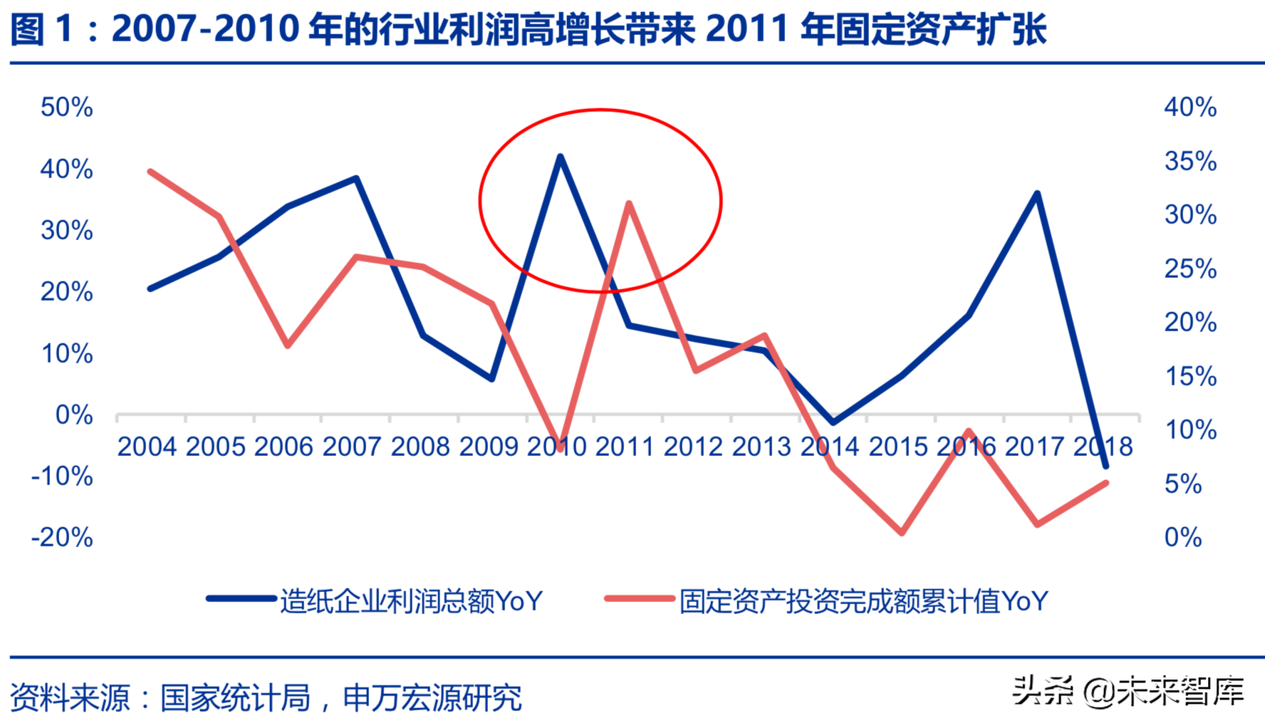 造纸行业回顾与展望：基于供需角度的分析