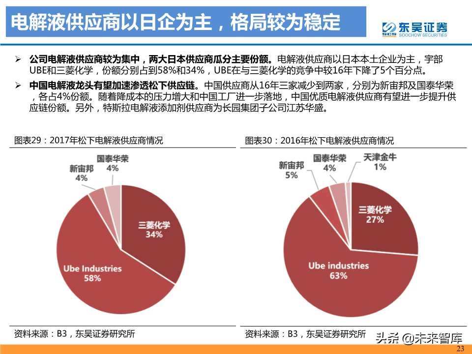 动力电池龙头研究之松下电器专题报告