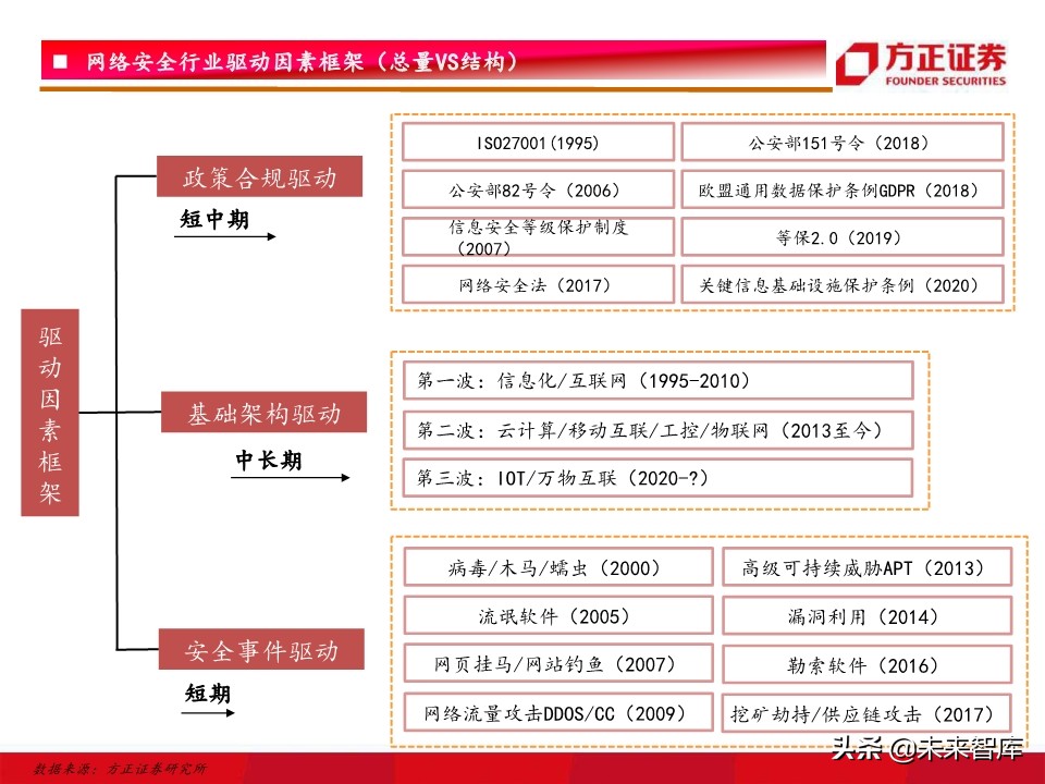 网络安全研究框架：驱动因素、竞争格局、未来趋势