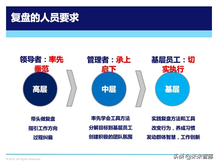 管理工具：复盘方法论，如何做复盘