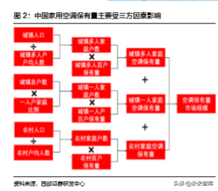 格力电器深度解析：高产业链壁垒无惧短期需求波动