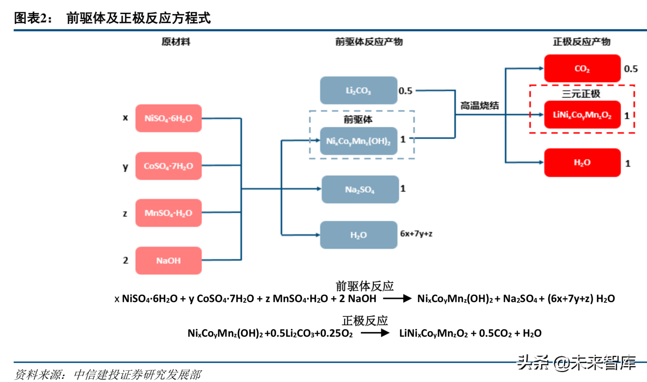 新能源产业链专题：高镍三元正极产业深度研究