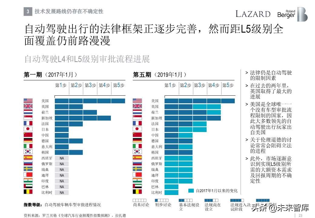 罗兰贝格全球汽车零部件供应商研究2019