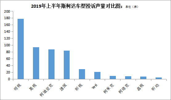 斯柯达国内销量增长乏力 质量口碑不佳或是主因