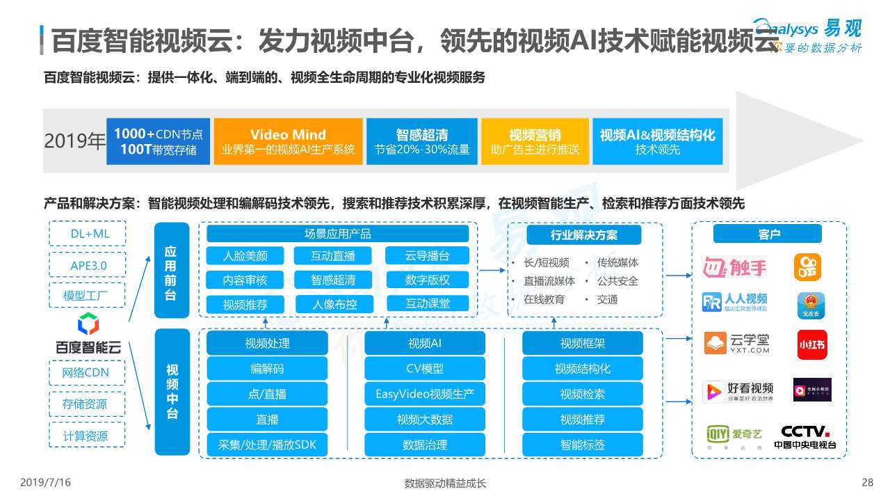 中国视频云行业深度分析（ 2019年）