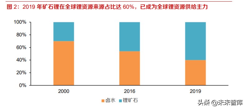 全球锂供给专题报告及投资策略：硬岩锂矿寒冬