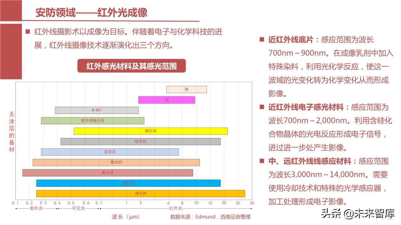 摄像头芯片CMOS图像传感器（CIS）行业报告（123页PPT）