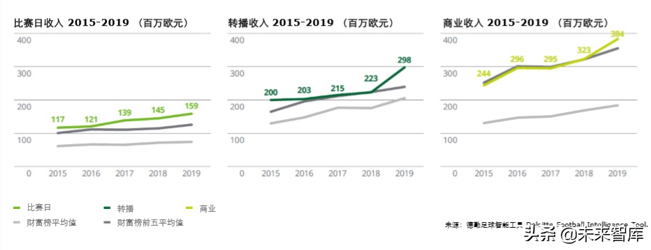 德勤全球足球豪门财富排行榜2020