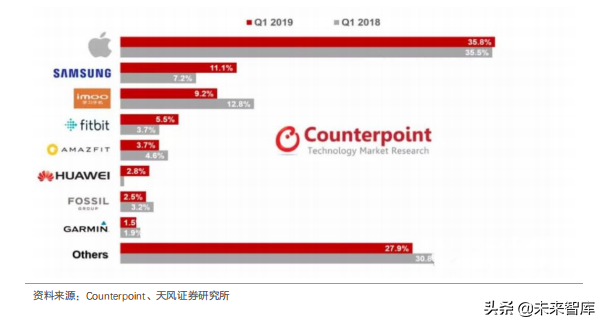 智能手表深度洞察：TWS后的机会在智能手表