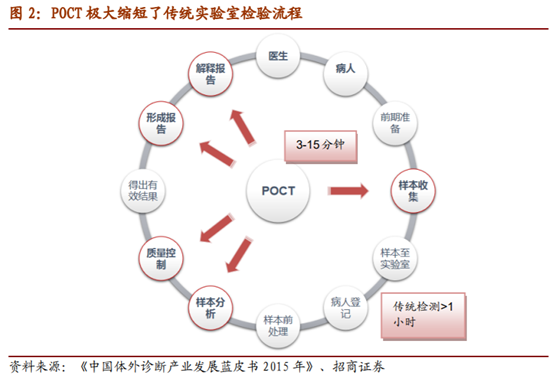 医疗检测之POCT行业深度报告：新市场，新技术，新预期